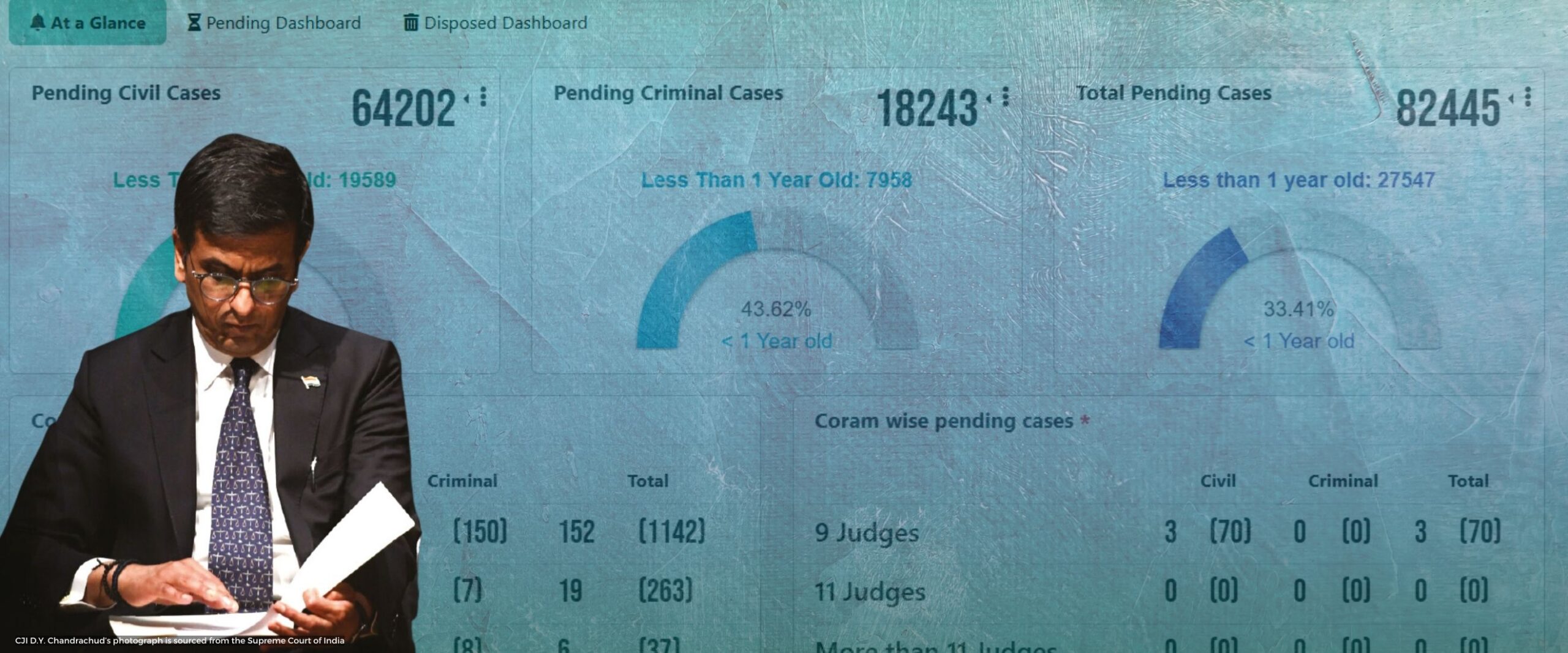 CJI D.Y. Chandrachud Pendency (Feature)